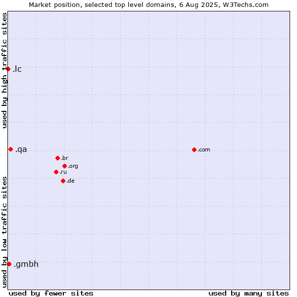 Market position of .qa (Qatar) vs. .gmbh (Gesellschaft mit beschränkter Haftung, LLC in German) vs. .lc (Saint Lucia)