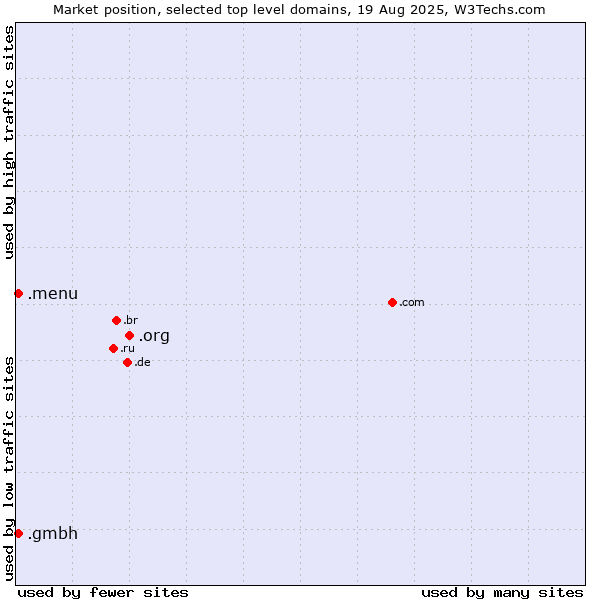 Market position of .org (Organizations) vs. .menu (Menu) vs. .gmbh (Gesellschaft mit beschränkter Haftung, LLC in German)