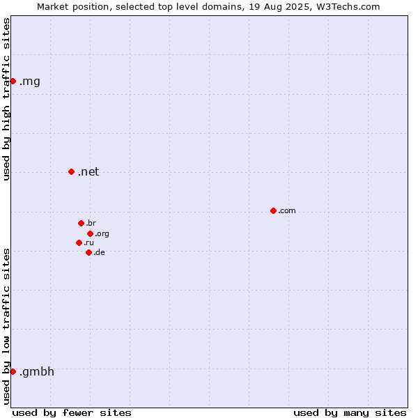 Market position of .net (Network providers) vs. .mg (Madagascar) vs. .gmbh (Gesellschaft mit beschränkter Haftung, LLC in German)