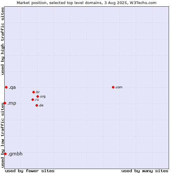 Market position of .qa (Qatar) vs. .gmbh (Gesellschaft mit beschränkter Haftung, LLC in German) vs. .mp (Northern Mariana Islands)