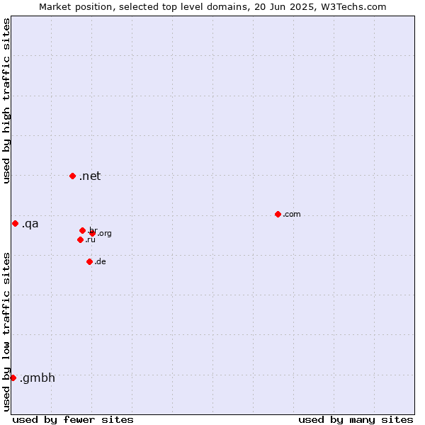 Market position of .net (Network providers) vs. .qa (Qatar) vs. .gmbh (Gesellschaft mit beschränkter Haftung, LLC in German)