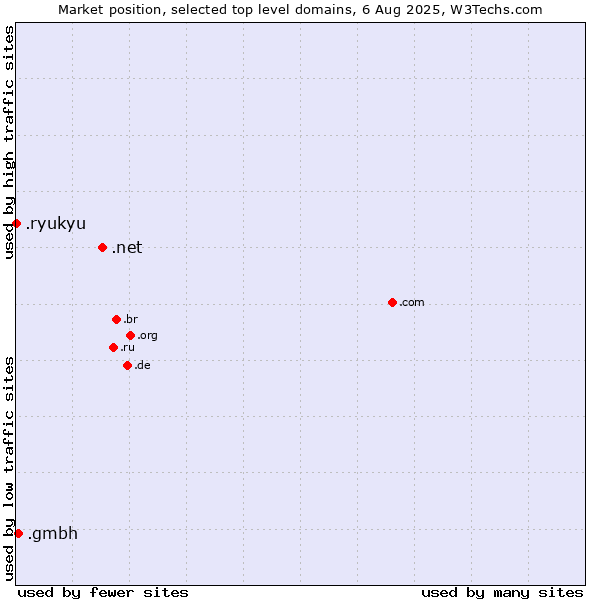 Market position of .net (Network providers) vs. .gmbh (Gesellschaft mit beschränkter Haftung, LLC in German) vs. .ryukyu (Ryukyu, region of Okinawa, Japan)