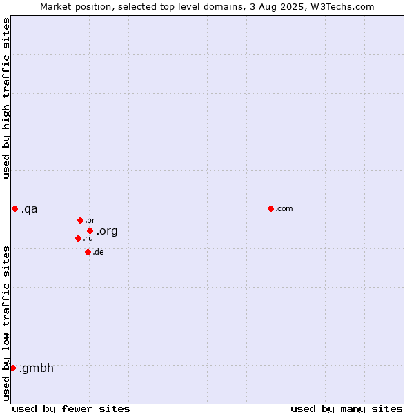 Market position of .org (Organizations) vs. .qa (Qatar) vs. .gmbh (Gesellschaft mit beschränkter Haftung, LLC in German)