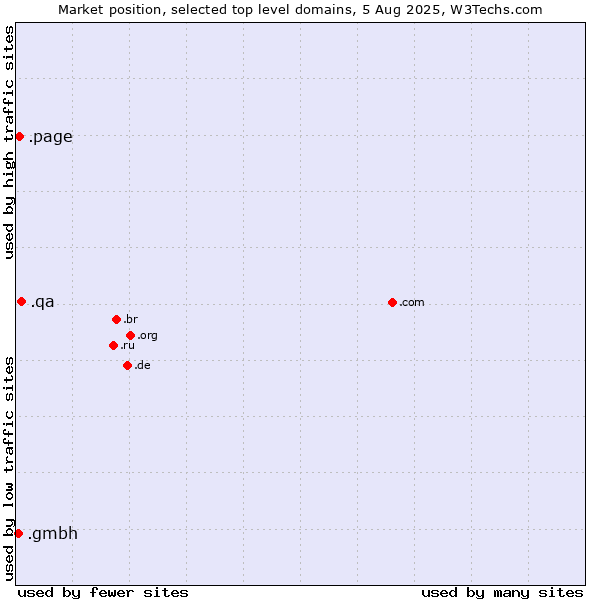 Market position of .qa (Qatar) vs. .page (Page) vs. .gmbh (Gesellschaft mit beschränkter Haftung, LLC in German)