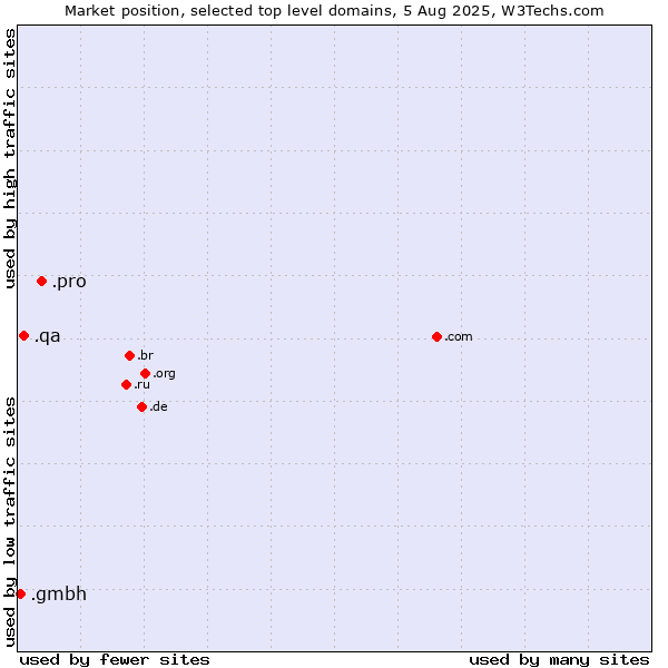 Market position of .pro (Professionals and related entities) vs. .qa (Qatar) vs. .gmbh (Gesellschaft mit beschränkter Haftung, LLC in German)
