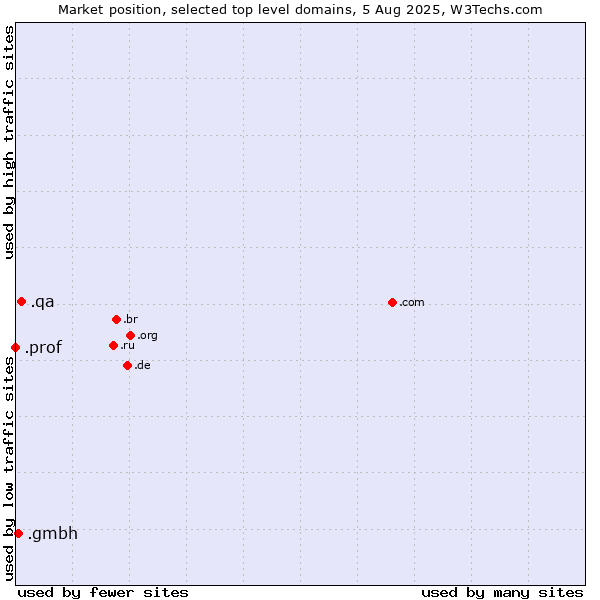 Market position of .qa (Qatar) vs. .gmbh (Gesellschaft mit beschränkter Haftung, LLC in German) vs. .prof (Short for professor)