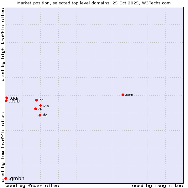 Market position of .qa (Qatar) vs. .pub (Pub) vs. .gmbh (Gesellschaft mit beschränkter Haftung, LLC in German)