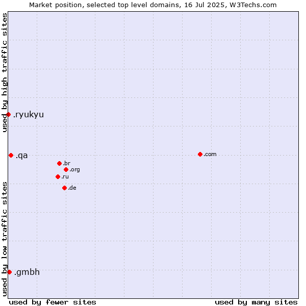 Market position of .qa (Qatar) vs. .gmbh (Gesellschaft mit beschränkter Haftung, LLC in German) vs. .ryukyu (Ryukyu, region of Okinawa, Japan)