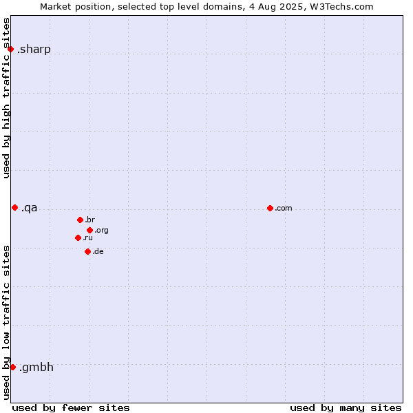 Market position of .qa (Qatar) vs. .gmbh (Gesellschaft mit beschränkter Haftung, LLC in German) vs. .sharp (Sharp brand)