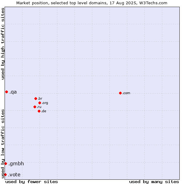 Market position of .qa (Qatar) vs. .gmbh (Gesellschaft mit beschränkter Haftung, LLC in German) vs. .vote (Vote)