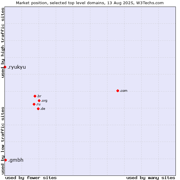 Market position of .gmbh (Gesellschaft mit beschränkter Haftung, LLC in German) vs. .ryukyu (Ryukyu, region of Okinawa, Japan)