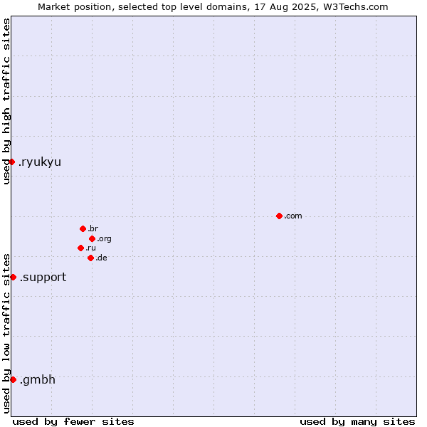 Market position of .support (Support) vs. .gmbh (Gesellschaft mit beschränkter Haftung, LLC in German) vs. .ryukyu (Ryukyu, region of Okinawa, Japan)