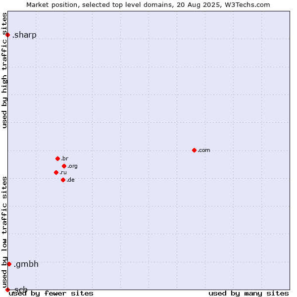 Market position of .gmbh (Gesellschaft mit beschränkter Haftung, LLC in German) vs. .sharp (Sharp brand) vs. .scb (Siam Commercial Bank brand)