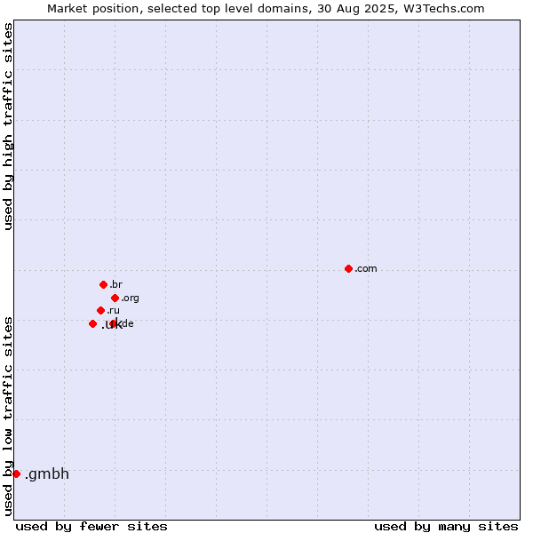 Market position of .uk (United Kingdom) vs. .gmbh (Gesellschaft mit beschränkter Haftung, LLC in German)