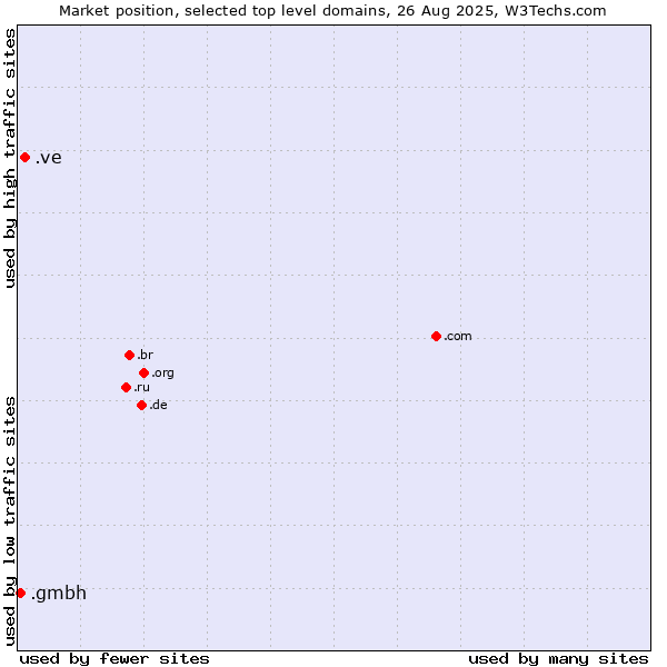 Market position of .ve (Venezuela) vs. .gmbh (Gesellschaft mit beschränkter Haftung, LLC in German)