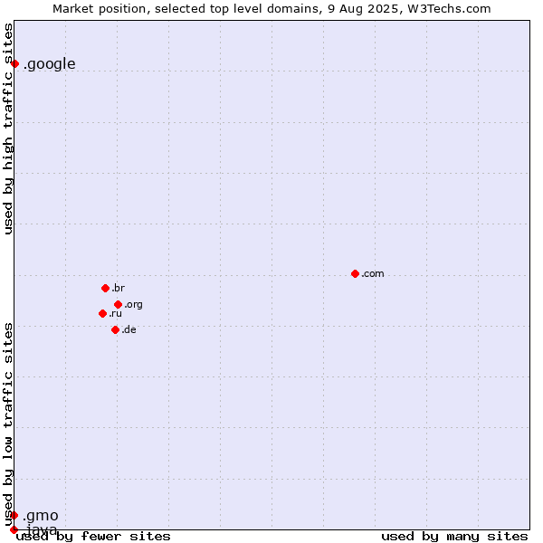 Market position of .google (Google brand) vs. .gmo (GMO Internet brand) vs. .java (Java programming language)