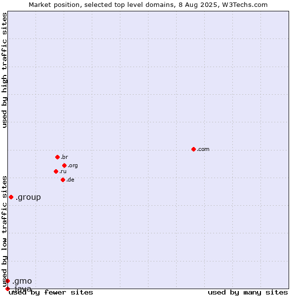 Market position of .group (Group) vs. .gmo (GMO Internet brand) vs. .java (Java programming language)