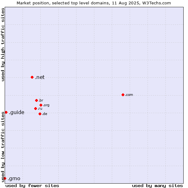 Market position of .net (Network providers) vs. .guide (Guide) vs. .gmo (GMO Internet brand)