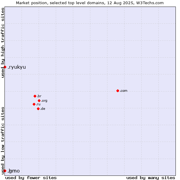 Market position of .ryukyu (Ryukyu, region of Okinawa, Japan) vs. .gmo (GMO Internet brand) vs. .hm (Heard Island and McDonald Islands)