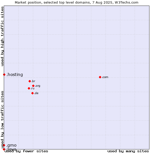 Market position of .hosting (Hosting) vs. .gmo (GMO Internet brand) vs. .java (Java programming language)