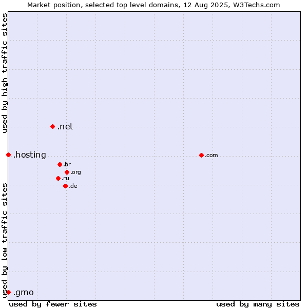 Market position of .net (Network providers) vs. .hosting (Hosting) vs. .gmo (GMO Internet brand)