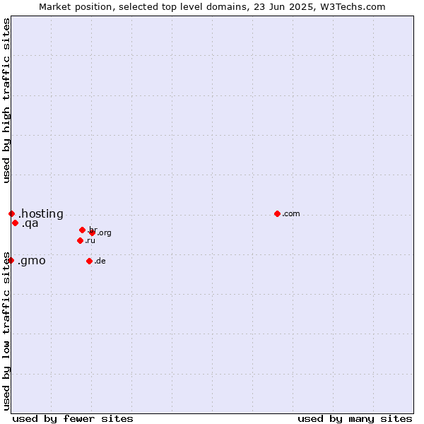 Market position of .qa (Qatar) vs. .hosting (Hosting) vs. .gmo (GMO Internet brand)