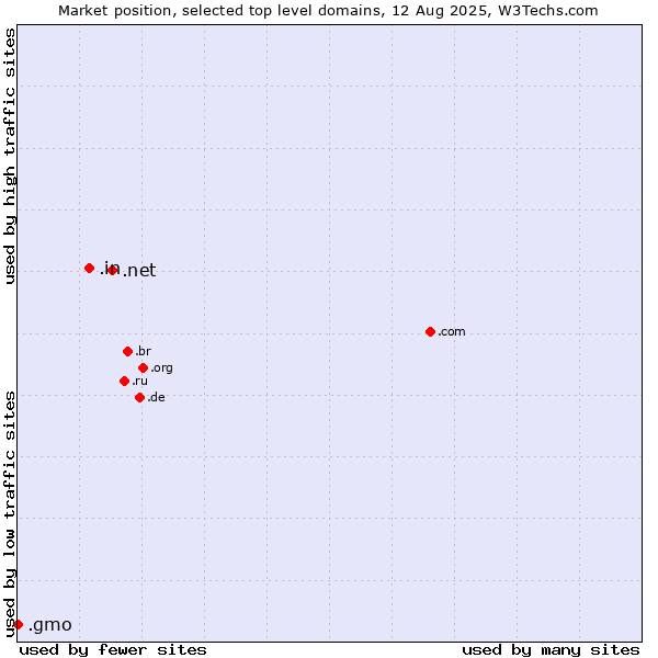 Market position of .net (Network providers) vs. .in (India) vs. .gmo (GMO Internet brand)