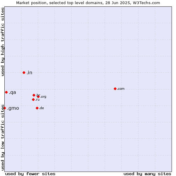Market position of .in (India) vs. .qa (Qatar) vs. .gmo (GMO Internet brand)