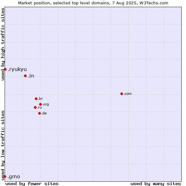Market position of .in (India) vs. .ryukyu (Ryukyu, region of Okinawa, Japan) vs. .gmo (GMO Internet brand)