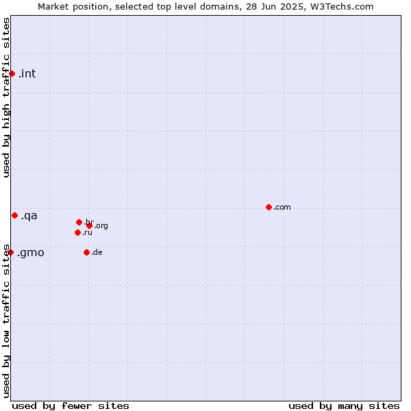 Market position of .qa (Qatar) vs. .int (International government treaties) vs. .gmo (GMO Internet brand)