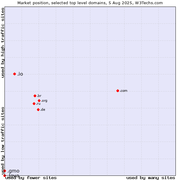 Market position of .io (British Indian Ocean Territory) vs. .gmo (GMO Internet brand) vs. .java (Java programming language)
