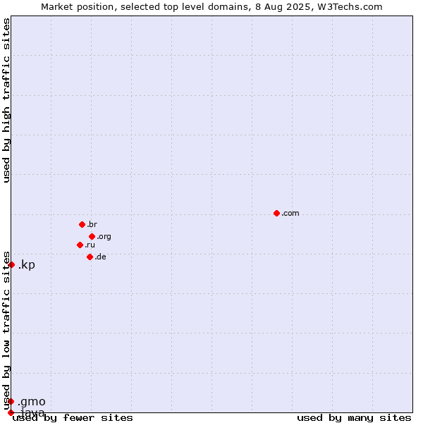 Market position of .kp (North Korea) vs. .gmo (GMO Internet brand) vs. .java (Java programming language)