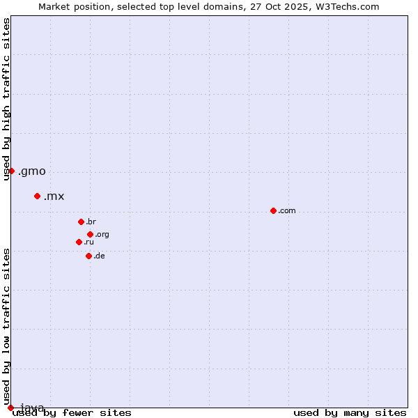 Market position of .mx (Mexico) vs. .gmo (GMO Internet brand) vs. .java (Java programming language)