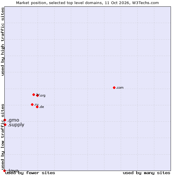 Market position of .supply (Supply) vs. .gmo (GMO Internet brand) vs. .java (Java programming language)