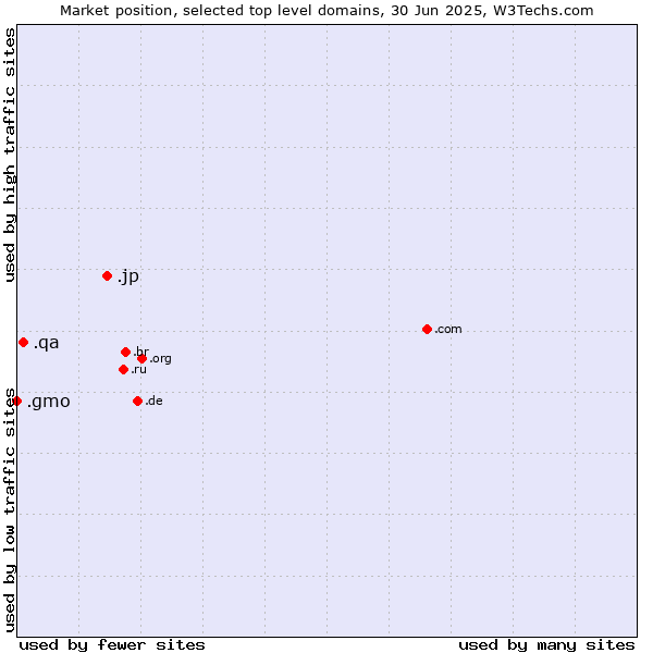 Market position of .jp (Japan) vs. .qa (Qatar) vs. .gmo (GMO Internet brand)