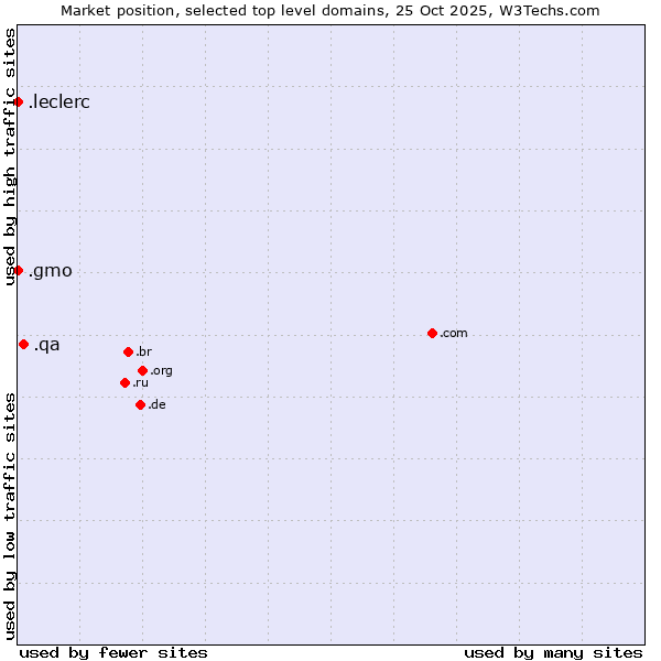 Market position of .qa (Qatar) vs. .leclerc (Leclerc brand) vs. .gmo (GMO Internet brand)