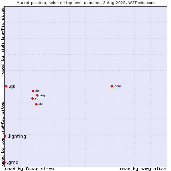Market position of .qa (Qatar) vs. .lighting (Lighting industry) vs. .gmo (GMO Internet brand)