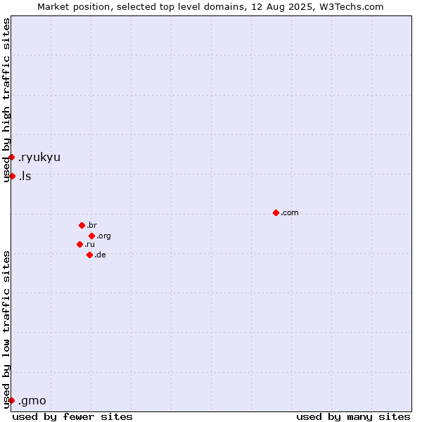 Market position of .ls (Lesotho) vs. .ryukyu (Ryukyu, region of Okinawa, Japan) vs. .gmo (GMO Internet brand)