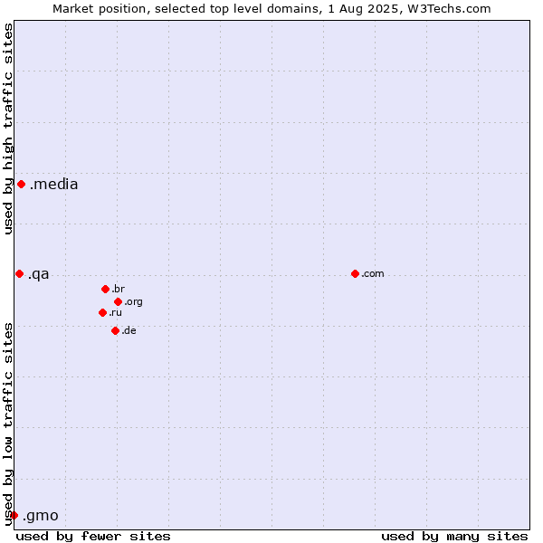 Market position of .media (Media) vs. .qa (Qatar) vs. .gmo (GMO Internet brand)
