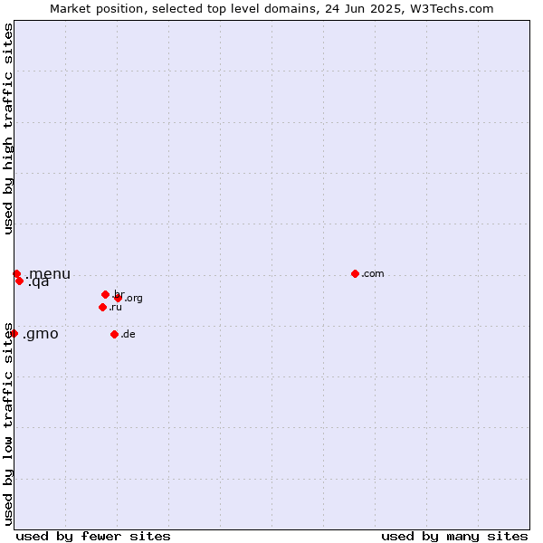 Market position of .qa (Qatar) vs. .menu (Menu) vs. .gmo (GMO Internet brand)