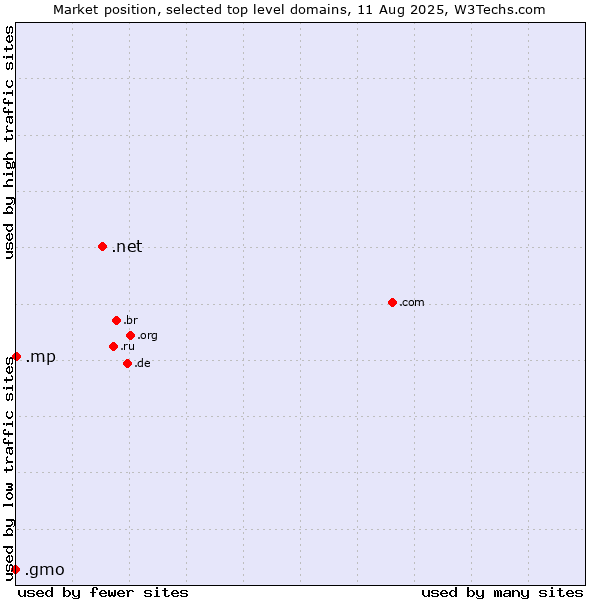 Market position of .net (Network providers) vs. .mp (Northern Mariana Islands) vs. .gmo (GMO Internet brand)