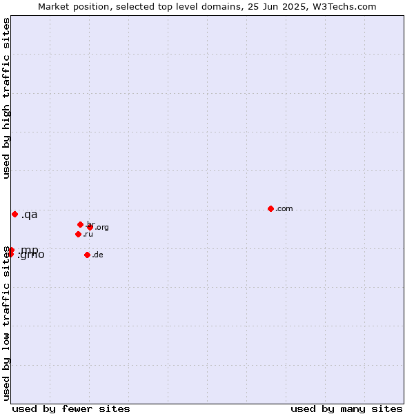 Market position of .qa (Qatar) vs. .mp (Northern Mariana Islands) vs. .gmo (GMO Internet brand)