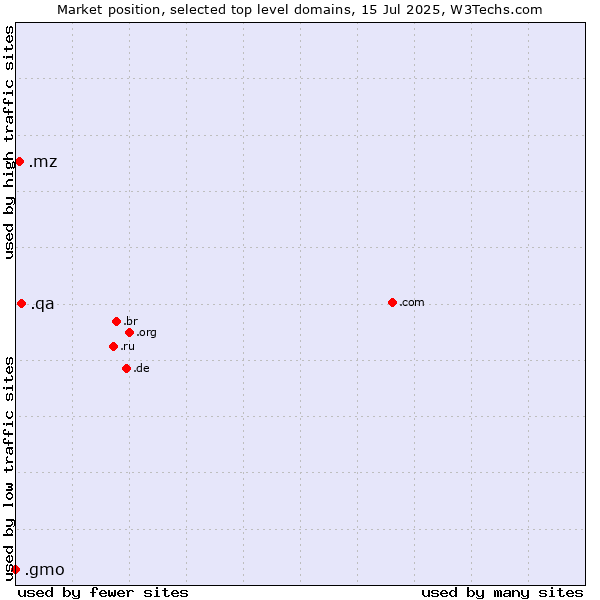 Market position of .qa (Qatar) vs. .mz (Mozambique) vs. .gmo (GMO Internet brand)