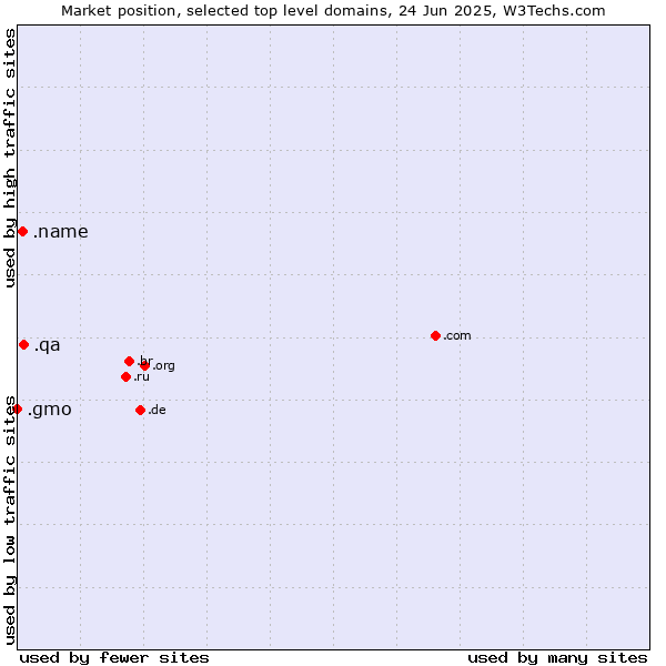 Market position of .qa (Qatar) vs. .name (Individuals) vs. .gmo (GMO Internet brand)