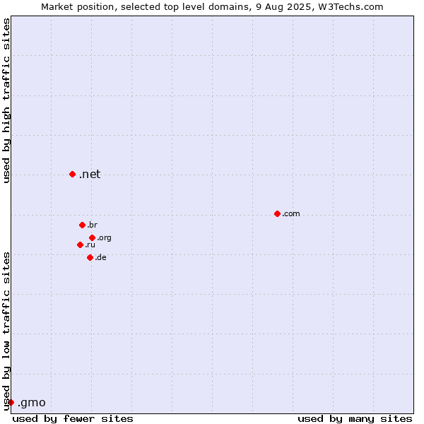 Market position of .net (Network providers) vs. .gmo (GMO Internet brand)
