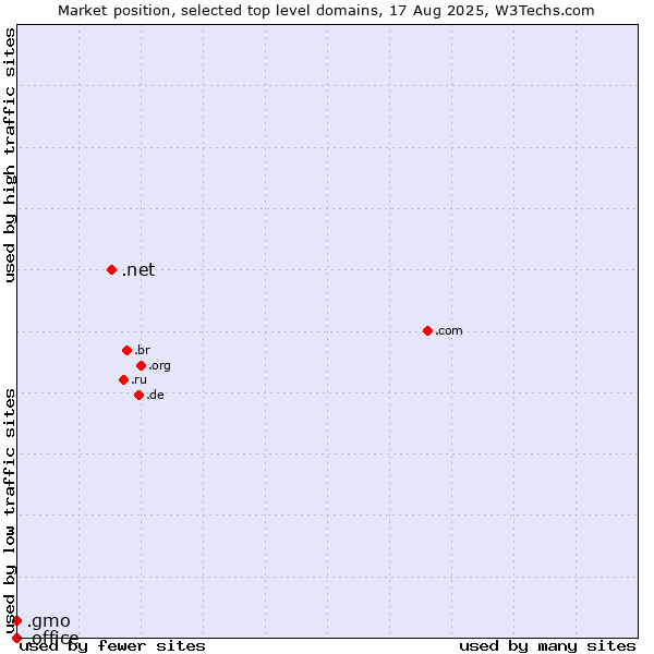 Market position of .net (Network providers) vs. .gmo (GMO Internet brand) vs. .office (Microsoft Office brand)