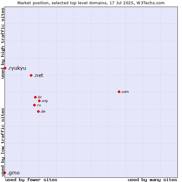 Market position of .net (Network providers) vs. .ryukyu (Ryukyu, region of Okinawa, Japan) vs. .gmo (GMO Internet brand)