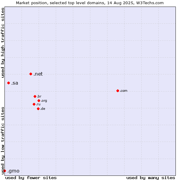 Market position of .net (Network providers) vs. .sa (Saudi Arabia) vs. .gmo (GMO Internet brand)