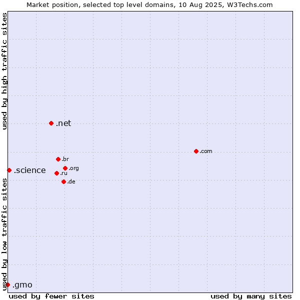 Market position of .net (Network providers) vs. .science (Science) vs. .gmo (GMO Internet brand)