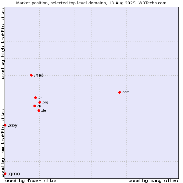 Market position of .net (Network providers) vs. .soy (Spanish for I am) vs. .gmo (GMO Internet brand)